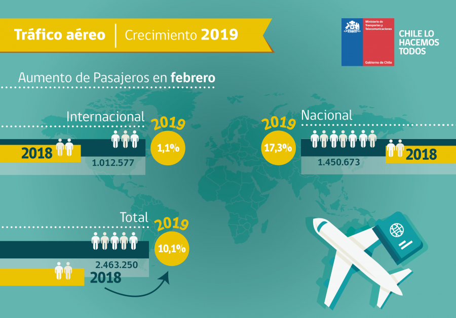Tabla tráfico aéreo crecimiento de febrero