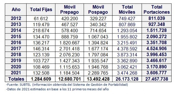 portabilidad histórica a noviembre